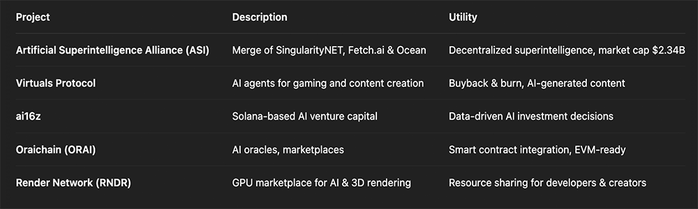 Real-World Projects Using AI Agents Table